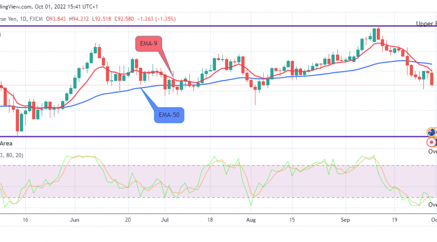 AUDJPY Long-term Trend: Bearish