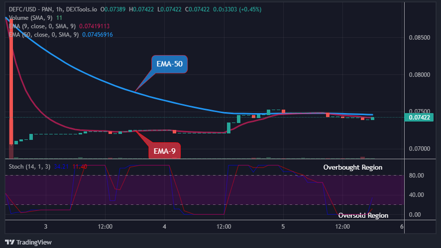 DEFCUSD Long-term Trend: Bullish (1-hour chart)