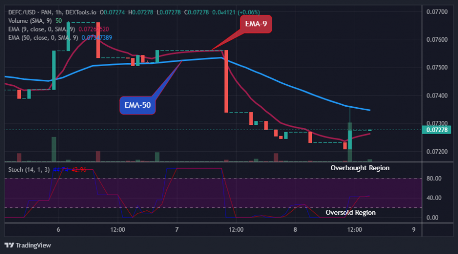 DEFCUSD Long-term Trend: Bullish (1-hour chart)