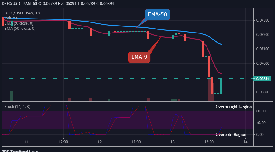 DEFCUSD Long-term Trend: Bearish (1-Hour chart)