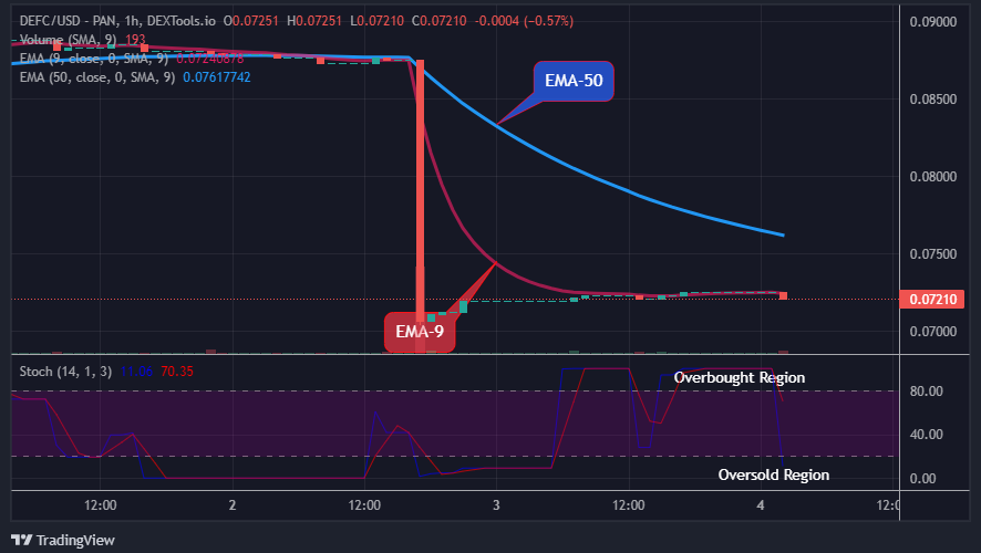 DEFCUSD Long-term Trend: Bearish (1-hour chart)
