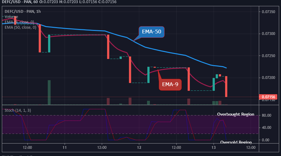 DEFCUSD Long-term Trend: Bearish (1-hour chart)