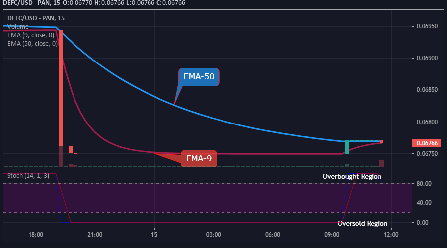 DEFCUSD Medium-term Trend: Bullish (15-Minute Chart)