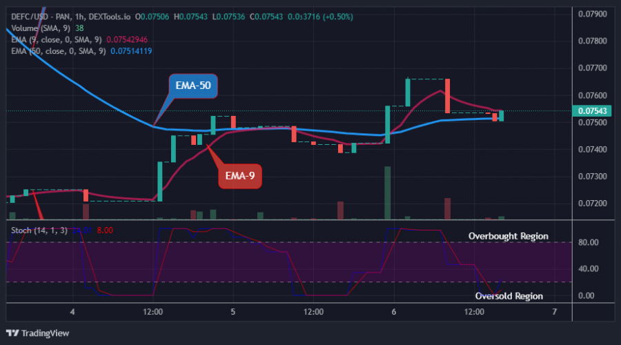 DEFCUSD Long-term Trend: Bullish (1-hour chart)