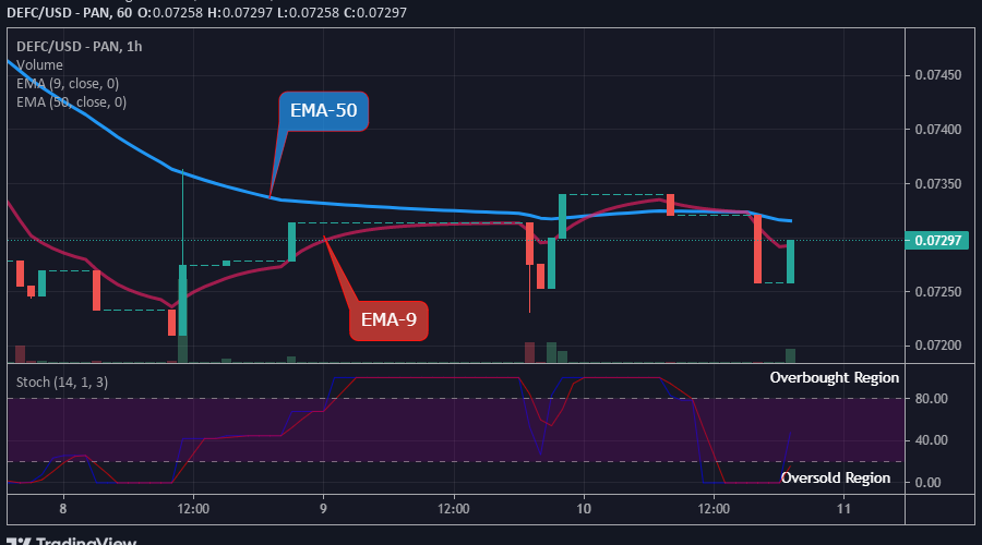 DEFCUSD Long-term Trend: Bullish (1-hour chart)
