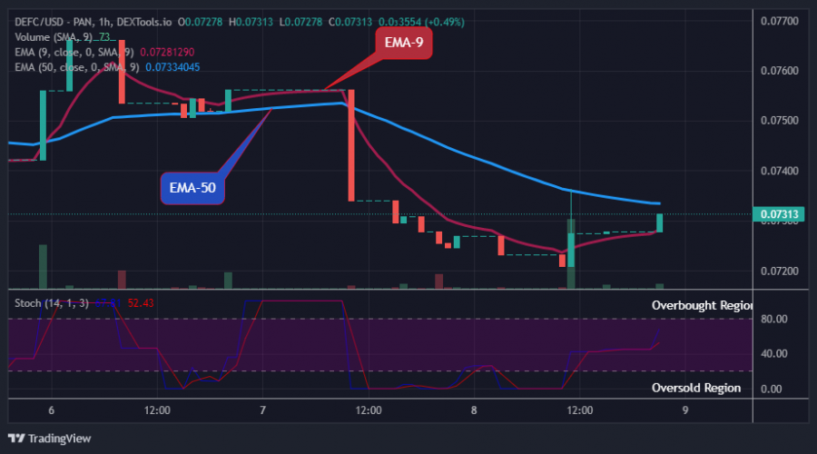 DEFCUSD Long-term Trend: Bullish (1-hour chart)