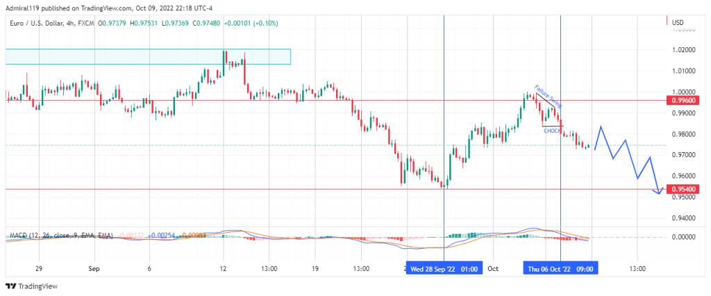 EURUSD Continues Downward as the Market Trend Stays Bearish