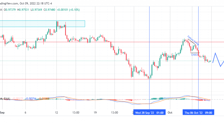 EURUSD Continues Downward as the Market Trend Stays Bearish