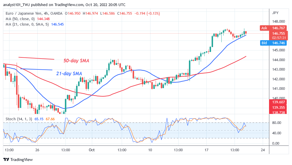 EUR/JPY Surges Ahead as It Breaks the Overhead Resistance at 144.00 