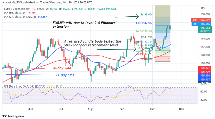 EUR/JPY Surges Ahead as It Breaks the Overhead Resistance at 144.00