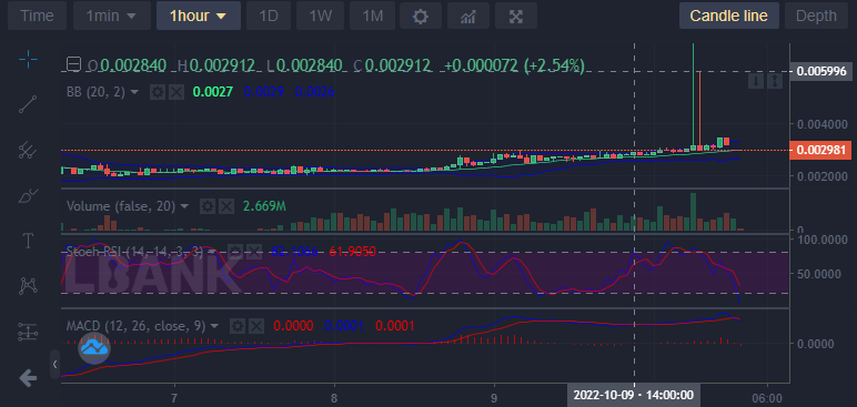 Battle Infinity IBAT/USD: Bulls Are Still in Control