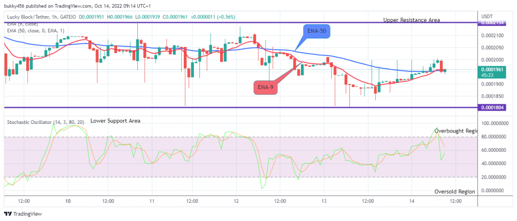 LBLOCKUSD Long-term Trend: Bullish (1H Chart)