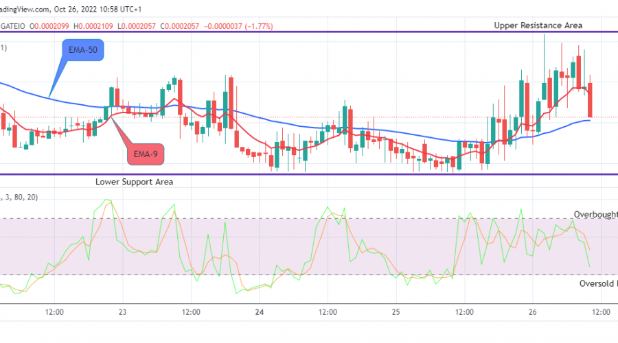 LBLOCKUSD is on the Verge of Reversal