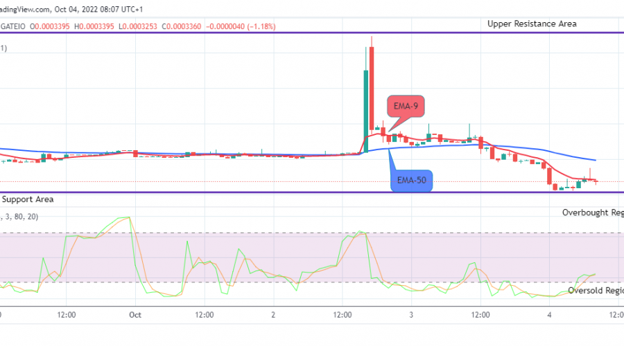 LBLOCKUSD Long-term Trend: Bearish (1H Chart)