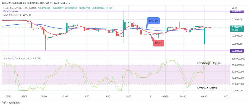 LBLOCKUSD Medium-term Trend: Bearish (15-Minutes Chart)