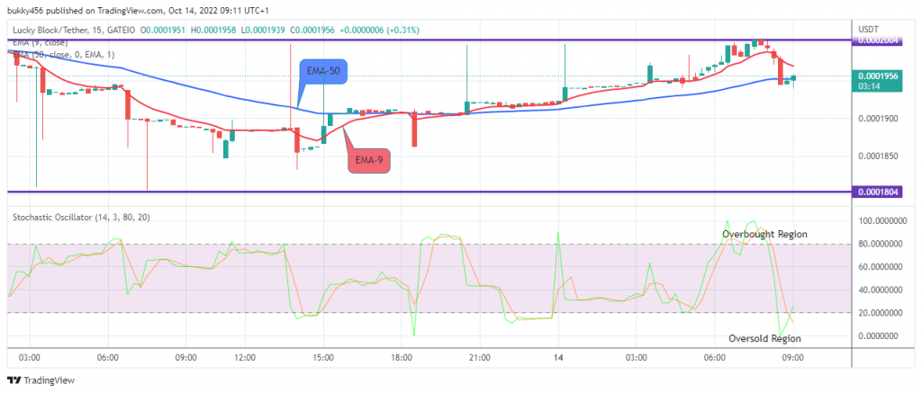 LBLOCKUSD Medium-term Trend: Bullish (15-Minutes)