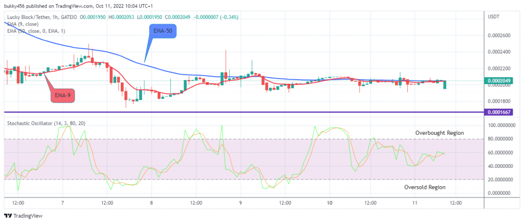 LBLOCKUSD Long-term Trend: Bearish (1H Chart)