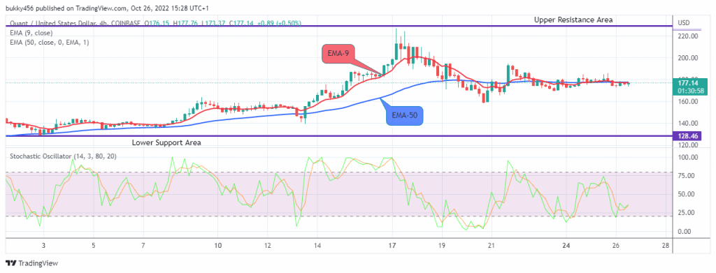 Quant (QNTUSD) Aims to Surpass the $450.000 Supply Mark