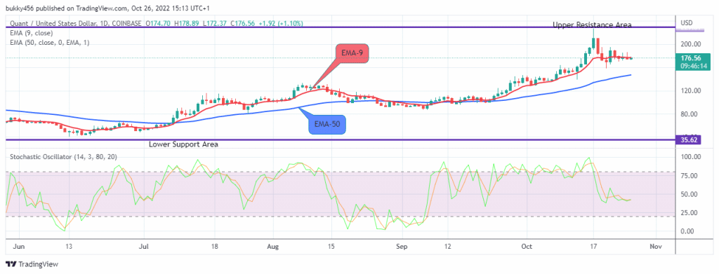 Quant (QNTUSD) Aims to Surpass the $450.000 Supply Mark