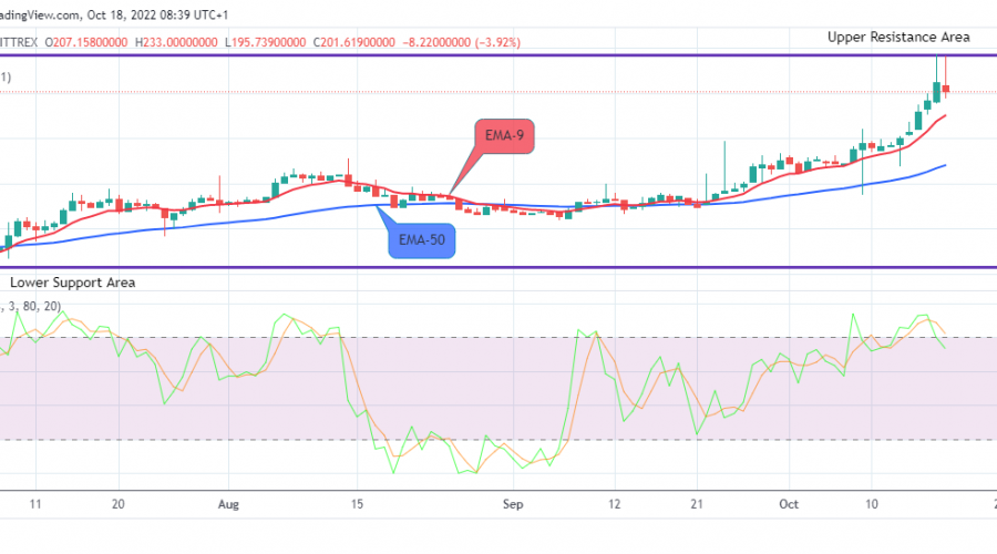 QNTUSD Long-term Trend: Bullish (Daily chart)