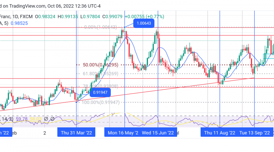 USDCHF buyers maintain the upward market trend