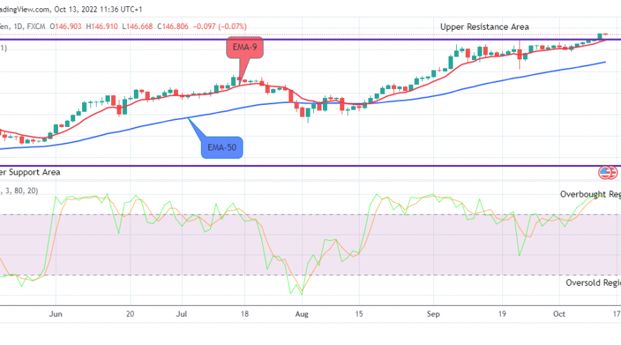 USDJPY Long-term Trend: Bullish
