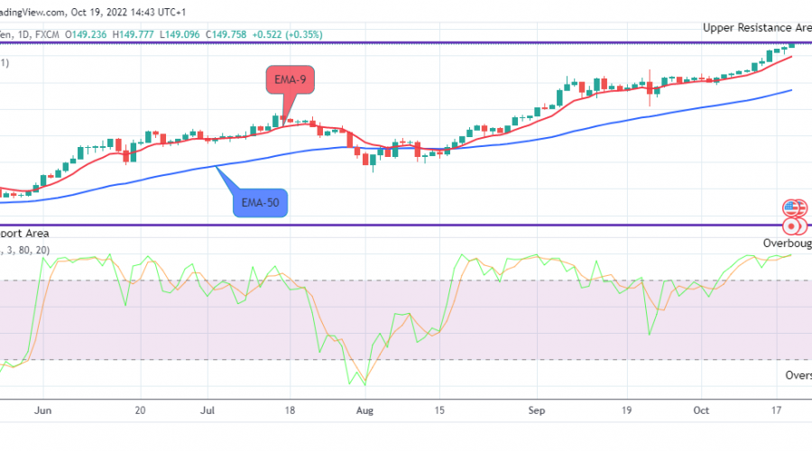 USDJPY Long-term Trend: Bullish