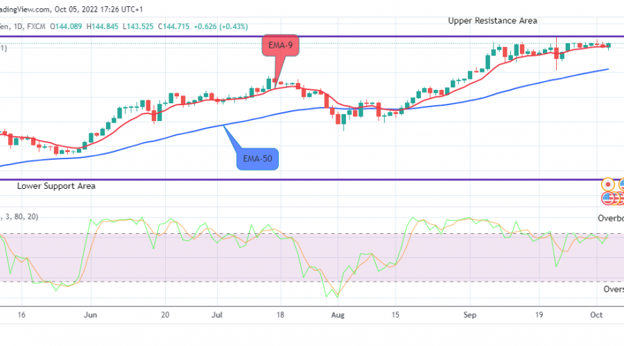 USDJPY Long-term Trend: Bullish
