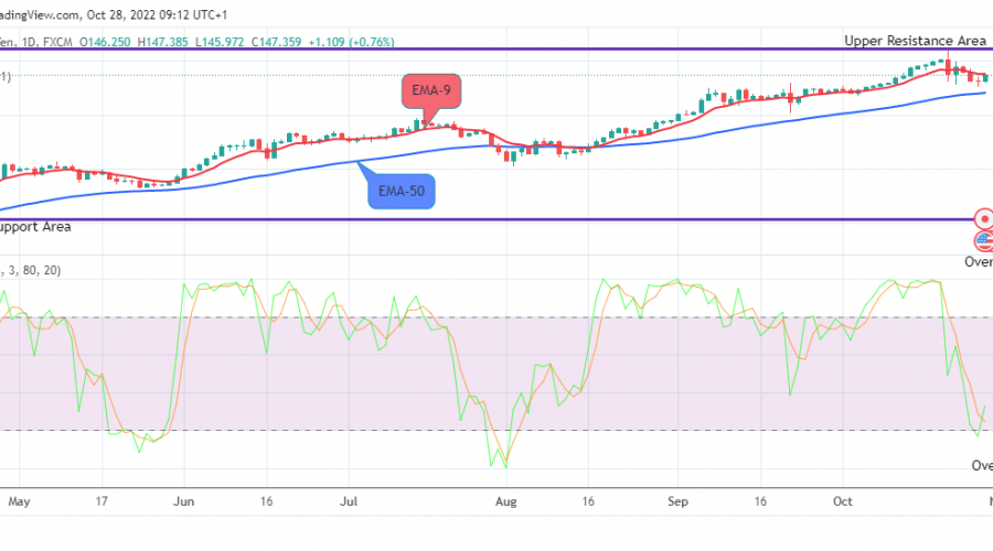 USDJPY: Will Soon Reverse to the Uphill Trend