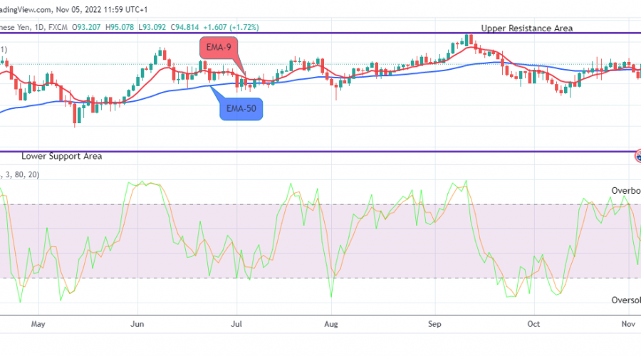 AUDJPY: Found Resistance Again Around $95.000 Value