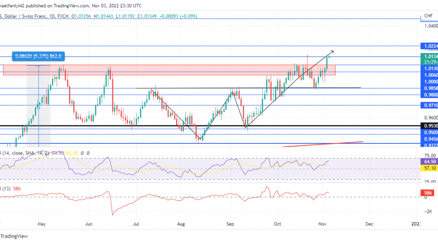 USDCHF Retests the 0.98580 Neckline Before a Breakout