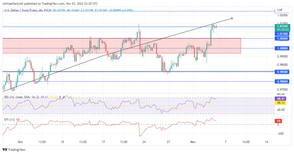 USDCHF Retests the 0.98580 Neckline Before a Breakout