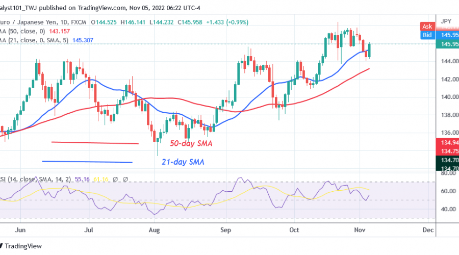EUR/JPY Fluctuates Between 145.00 and 148.00 as It Attempt to Breach 148.00 High