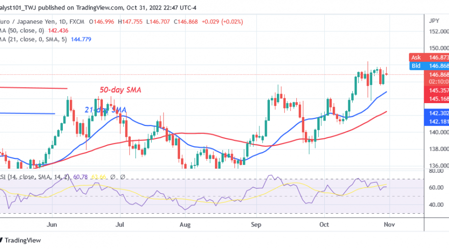 EUR/JPY Is in a Sideways Move as It Challenges Level 148.00