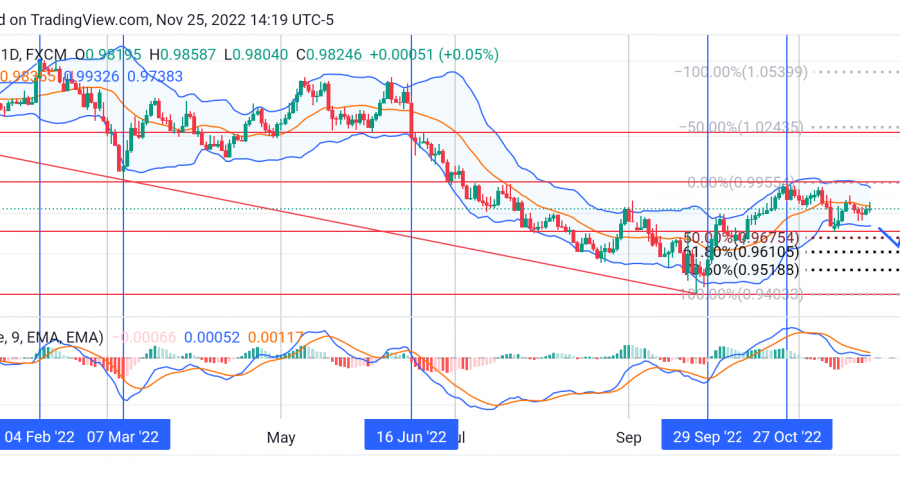 EURCHF Heads Downward for Buy Orders at a Discount