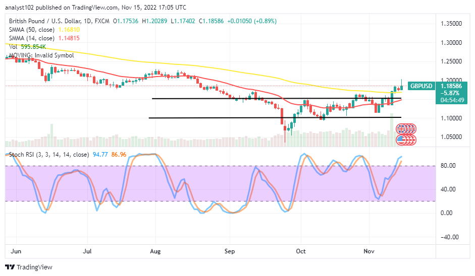 GBP/USD Market Surges Higher Past SMA Points