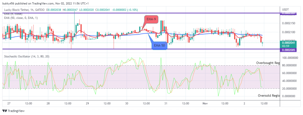 LBLOCKUSD Price to Revisit the $0.002500 at the Upside