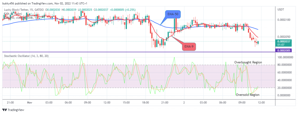 LBLOCKUSD Price to Revisit the $0.002500 at the Upside