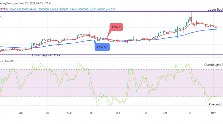 Quant (QNTUSD) to Breakup at the $192.689 Resistance Value