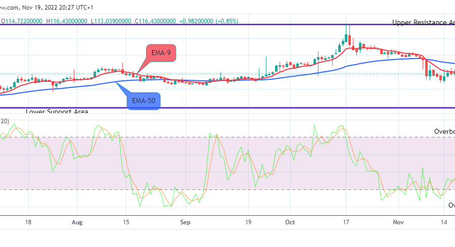 Quant (QNTUSD) Price is at the Verge of More Upsides