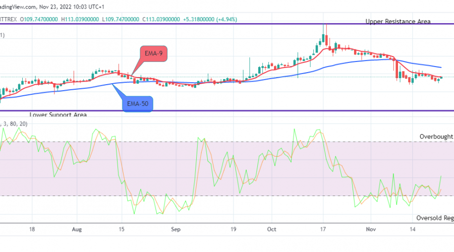 Quant (QNTUSD) Price Recovery is set to Target the $400.000 Supply Mark