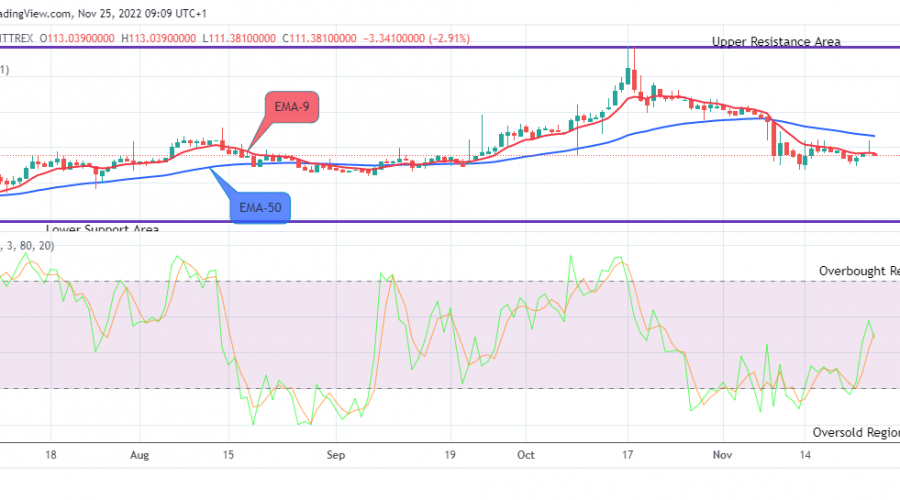Quant (QNTUSD) Price to Rise above the $235.000 Resistance Value