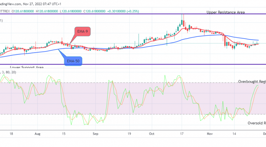Quant (QNTUSD) Price May Likely Increase in Buying Volume