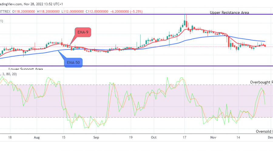 Quant (QNTUSD) Price to Resume an Upward Rally Soon