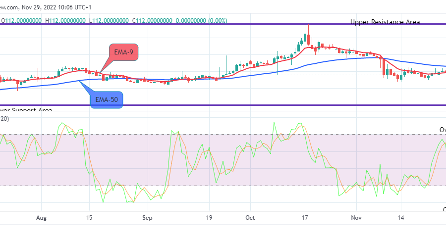 Quant (QNTUSD) to Revisit the $235.000 Resistance Mark