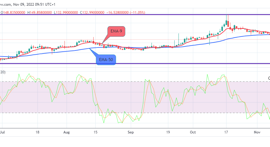 Quant (QNTUSD) Price Next Recovery May Surpass the $250.000 Supply Mark