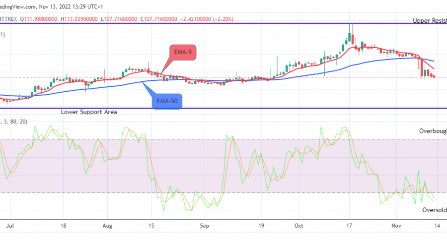 Quant (QNTUSD) Price Will Turn Upside Soon