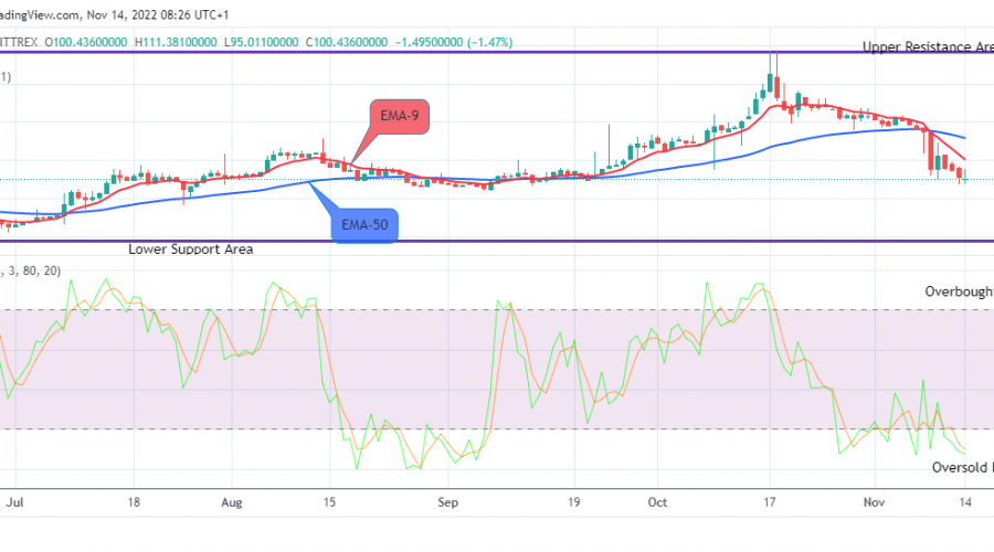 Quant (QNTUSD) Preparing for the Next Bull Cycle