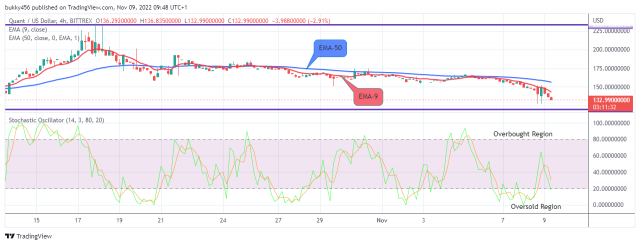 Quant (QNTUSD) Price Next Recovery May Surpass the $250.000 Supply Mark