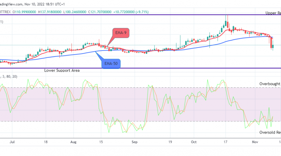 Quant (QNTUSD) Price May Bounce Upsides the More